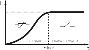 Prąd rozruchowy sterownika MST-01 Wykres prądu rozruchu sterownika MST-01